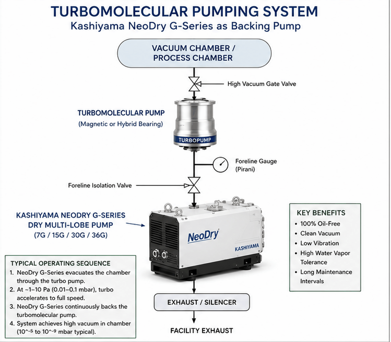 Schematic of a turbomolecular pumping system using a Kashiyama NeoDry G-Series dry multi-lobe pump as the backing pump, showing the vacuum chamber, high vacuum gate valve, turbomolecular pump, foreline gauge and isolation valve, and exhaust silencer.
