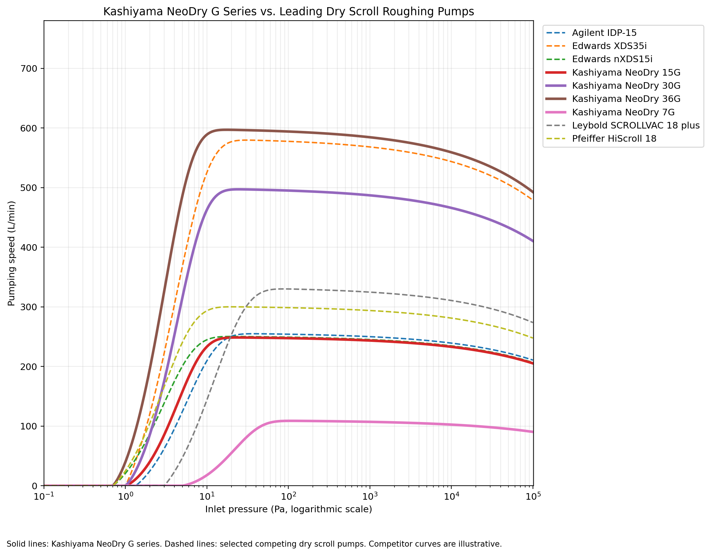 Pumping speed comparison chart showing Kashiyama NeoDry 7G, 15G, 30G, and 36G dry vacuum pumps against leading dry scroll roughing pumps across inlet pressure.